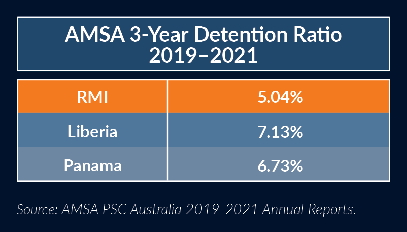 AMSA Detention Trends July2022 (PSC)