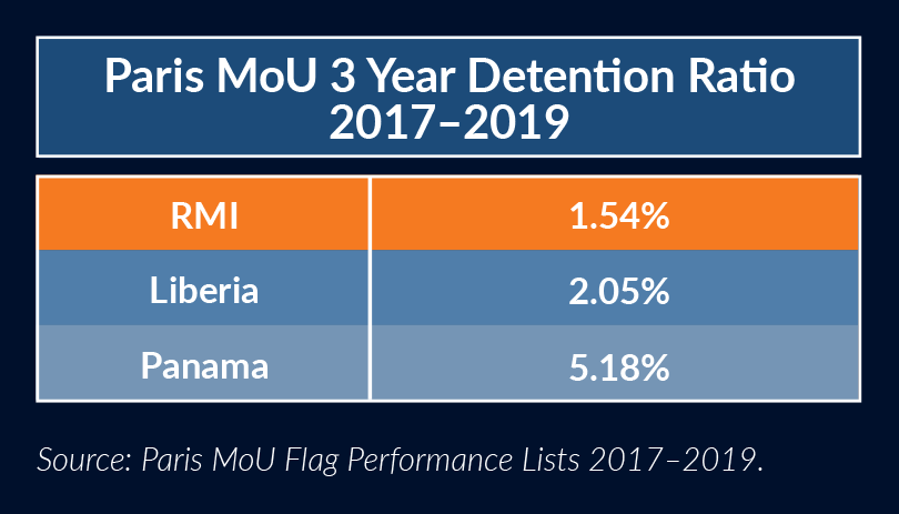 Paris MoU Detention Trends July2020-2
