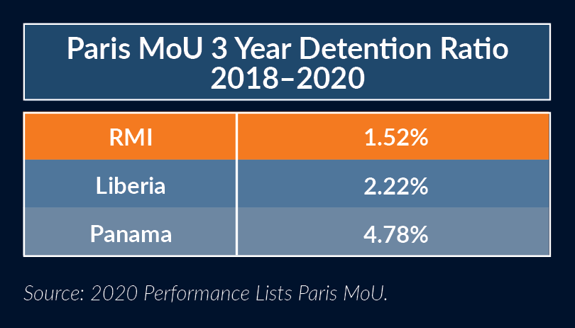 Paris MoU Detention Trends June2021