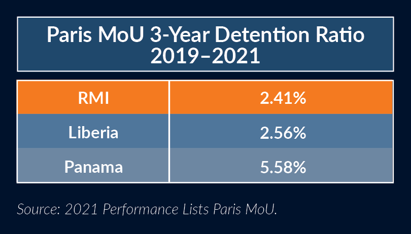 Paris MoU Detention Trends June2022-a