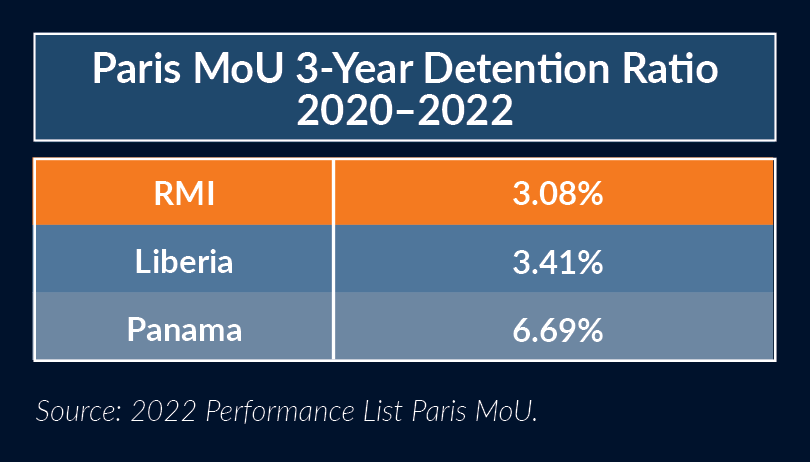 Paris MoU Detention Trends June2023-a
