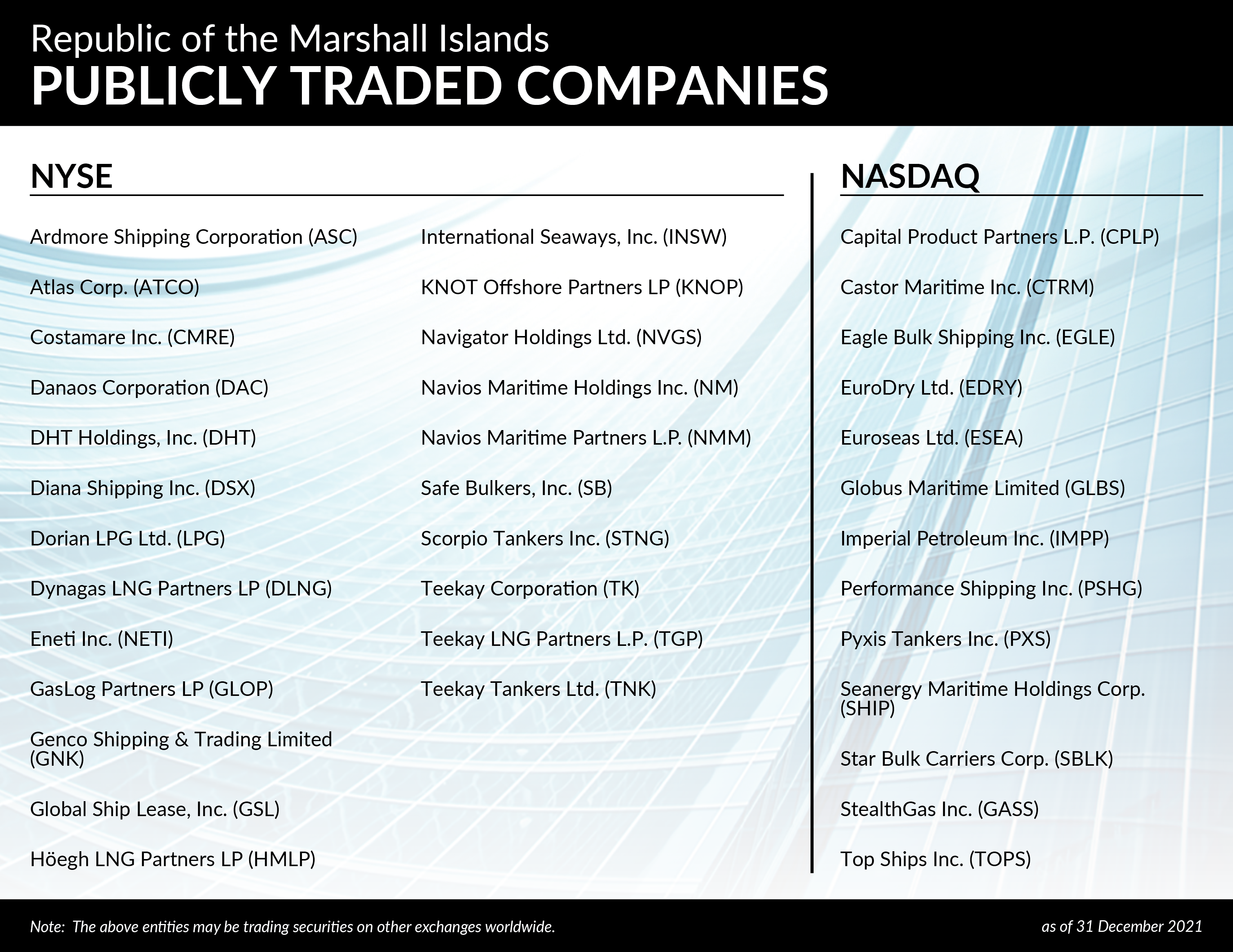 Publicly Traded Companies 31 December 2021