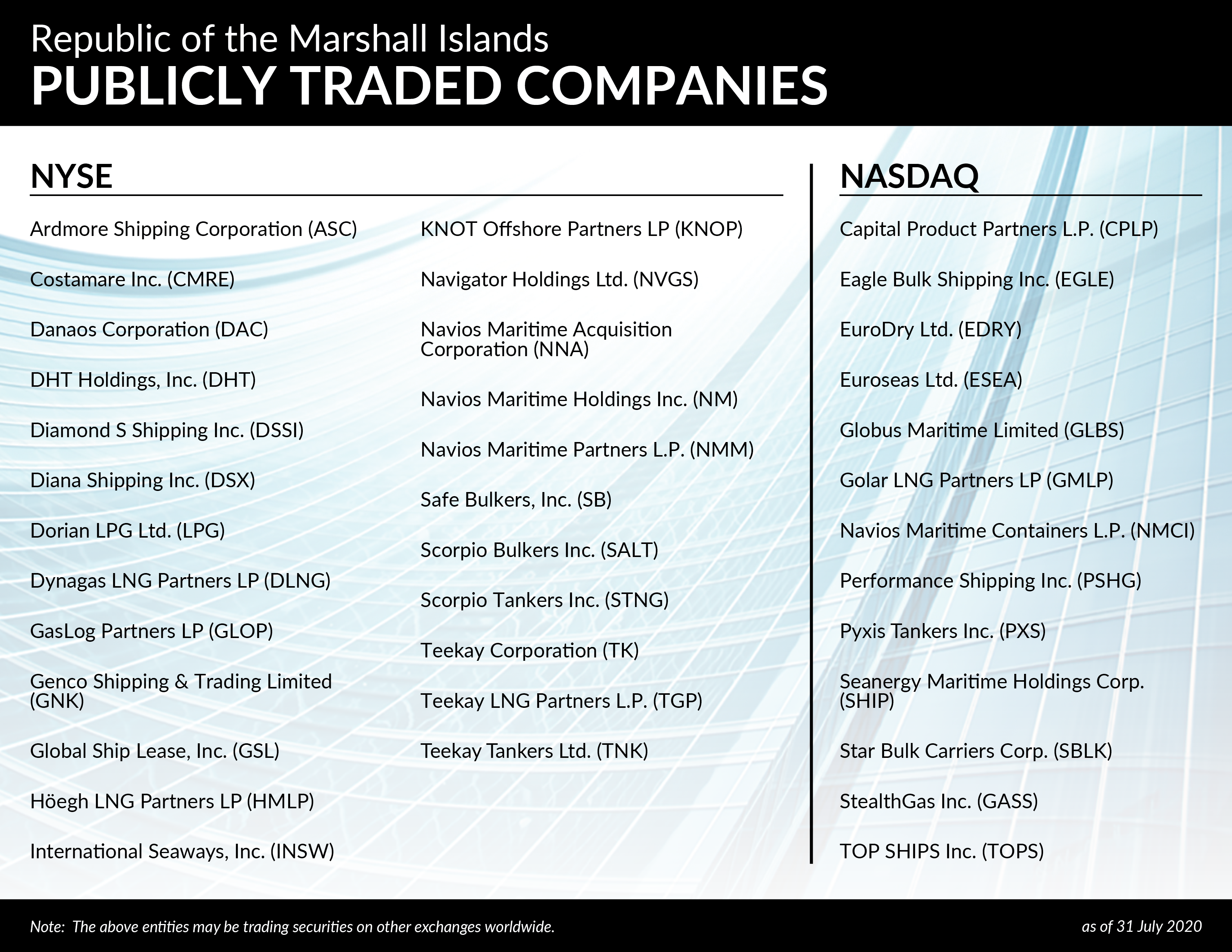 Publicly Traded Companies 31 July 2020