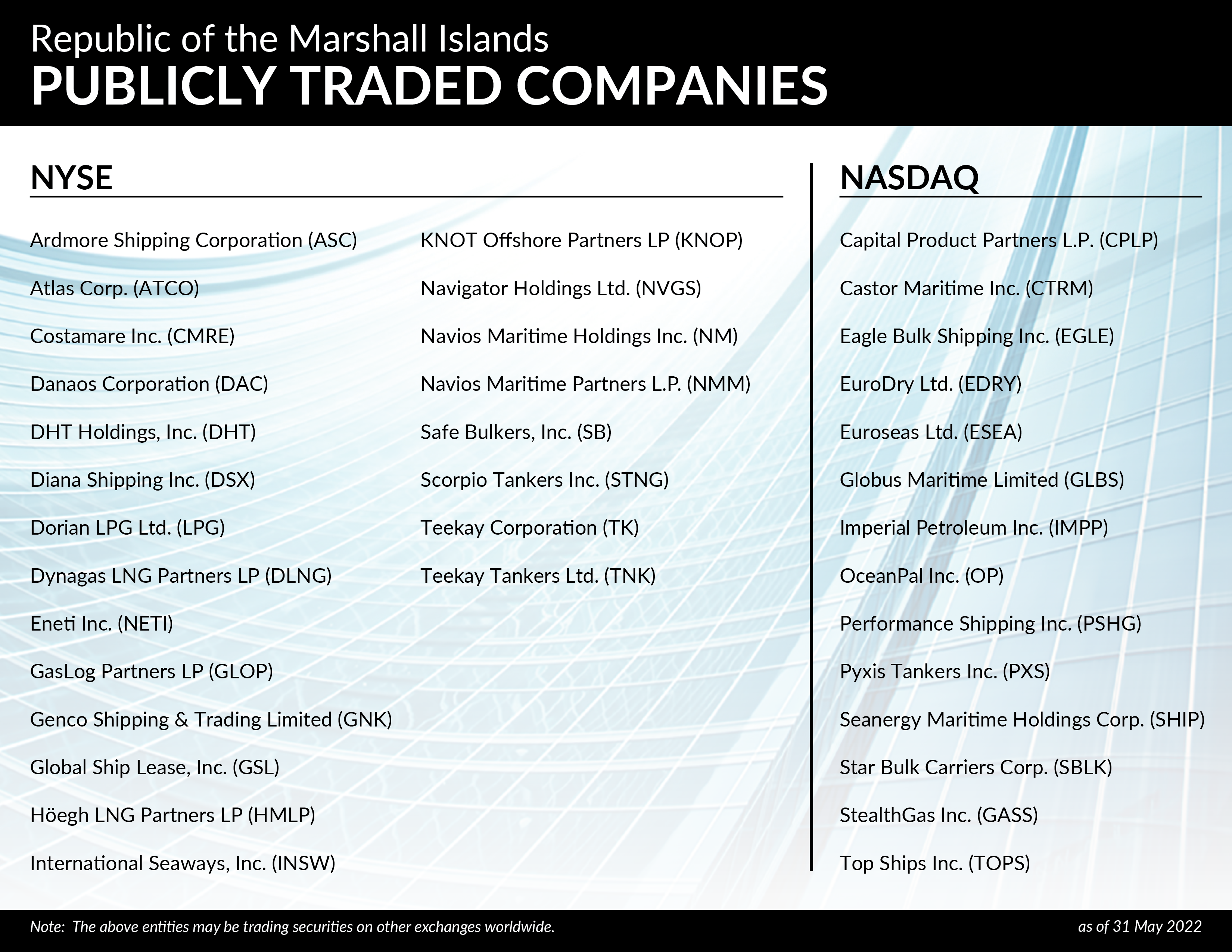 R1 Publicly Traded Companies 31 May 2022