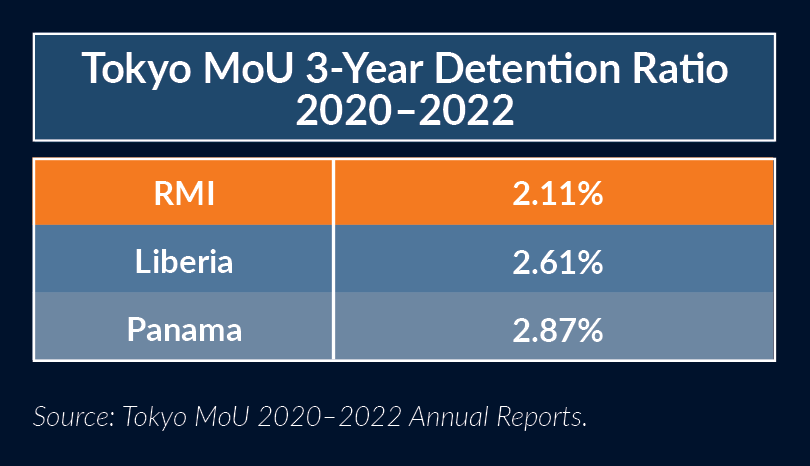 R1 Tokyo MoU Detention Trends May2023