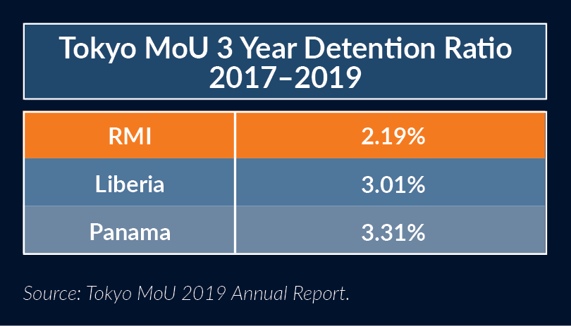 Tokyo MoU Detention Trends July2020-2