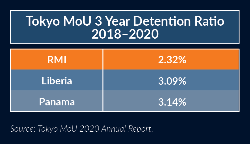 Tokyo MoU Detention Trends May2021