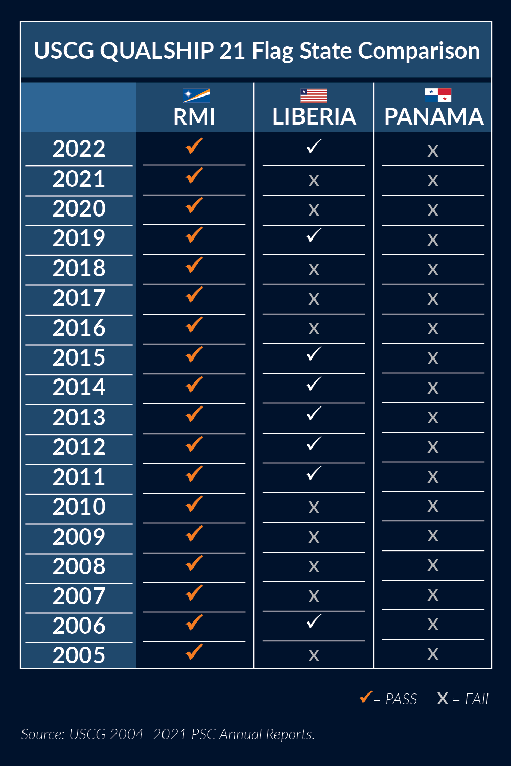 USCG 2004-2021 May2022-A