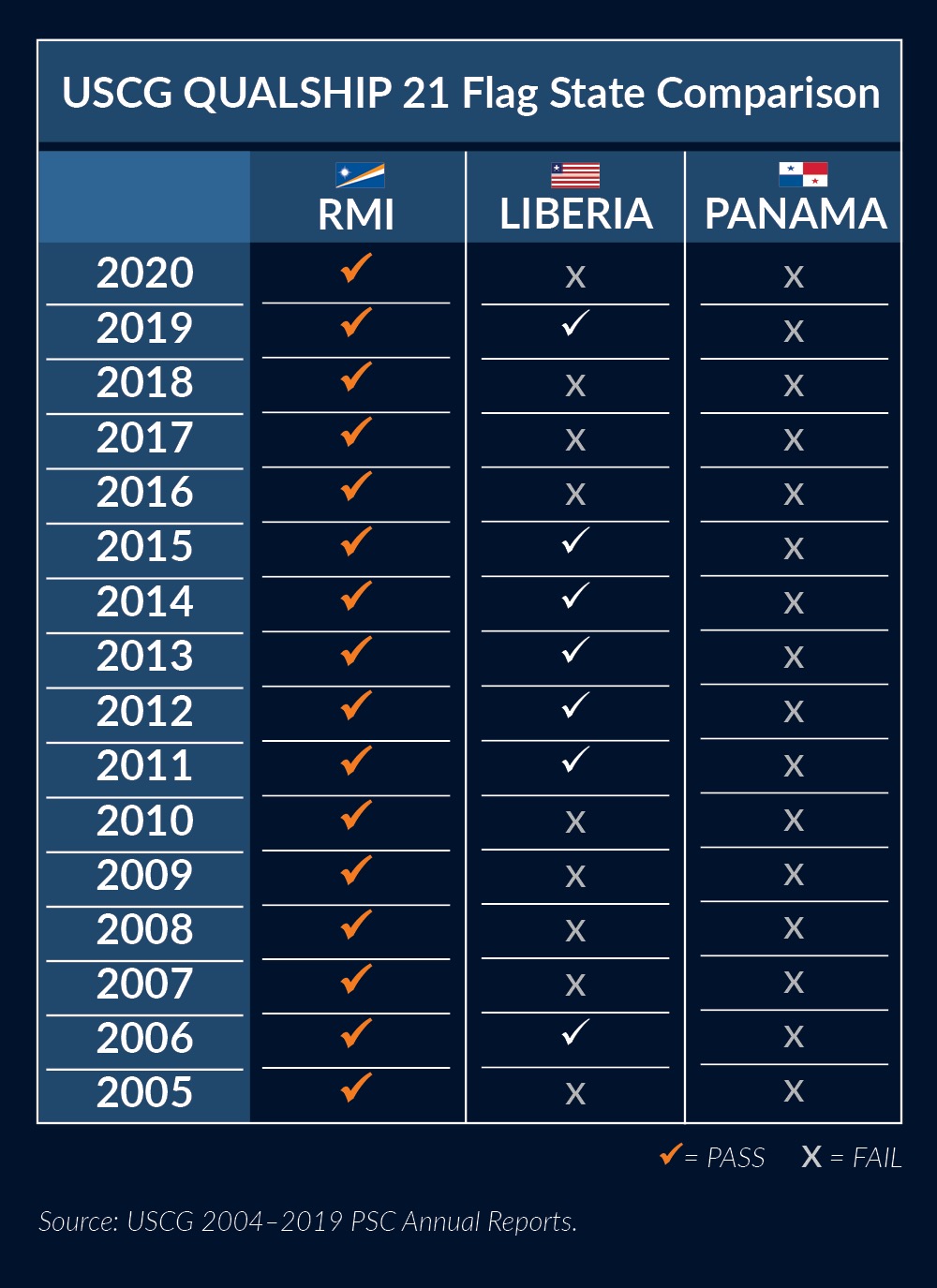 USCG 2005-2019 July2020-2