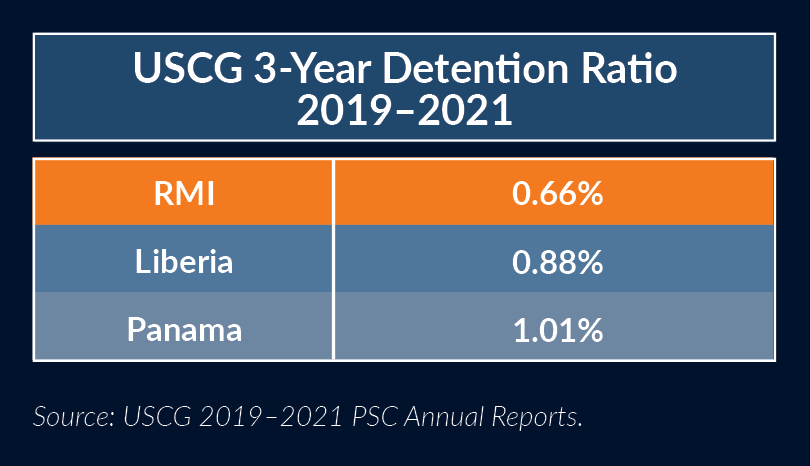 USCG Detention Trends May2022-A