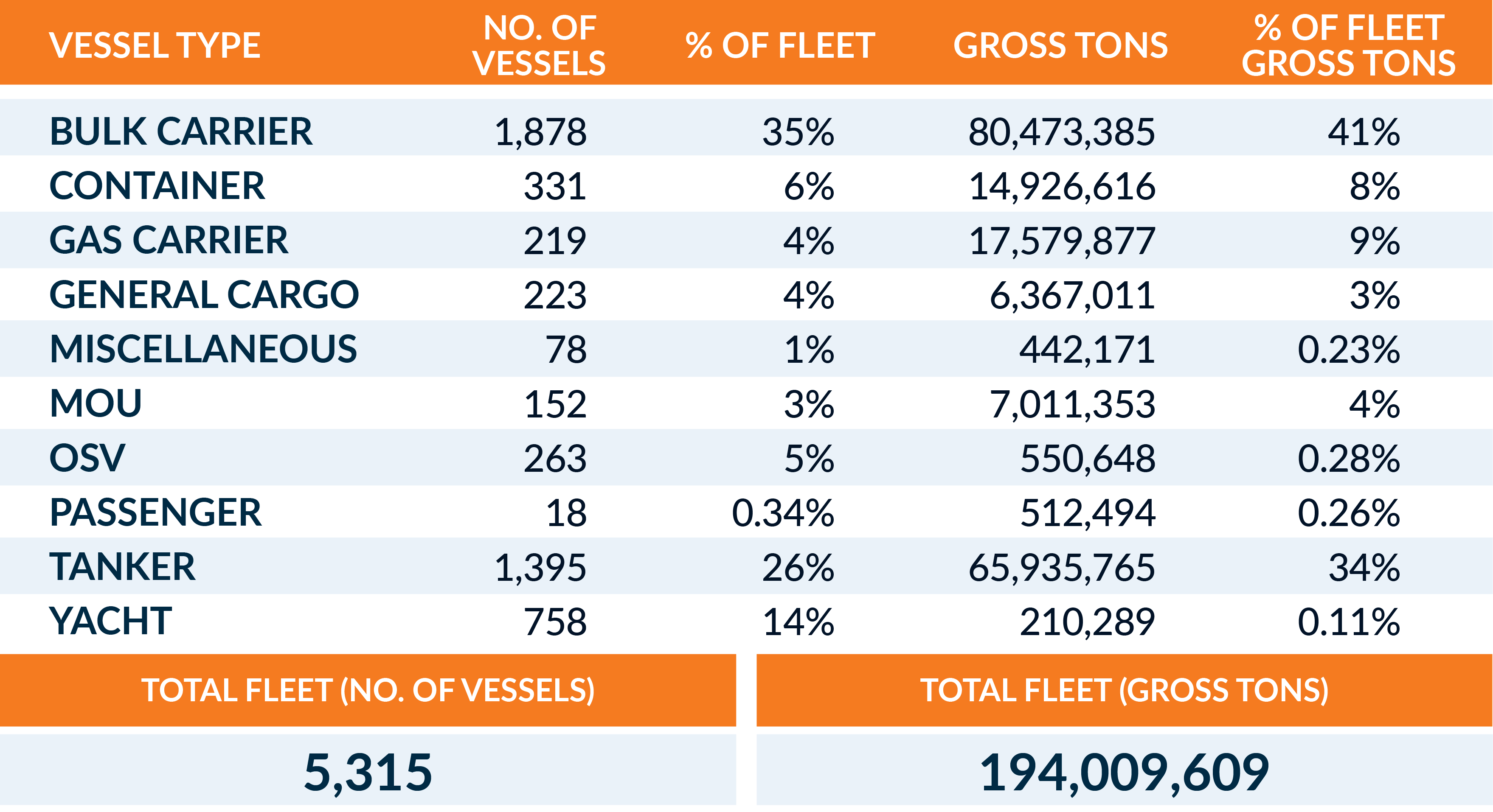 Website - Lato - Fleet Types 31 December 2022
